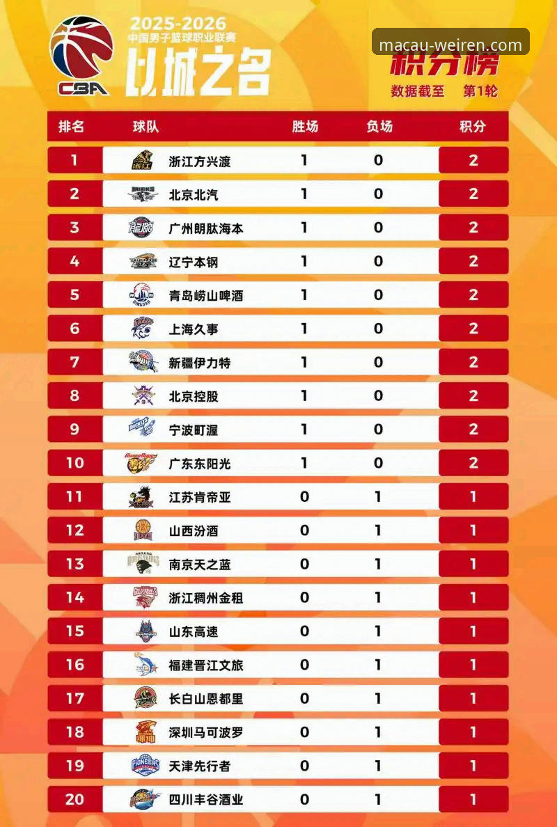 在澳门威斯人官网畅享CBA赛事：上海队豪取12连胜完整指南